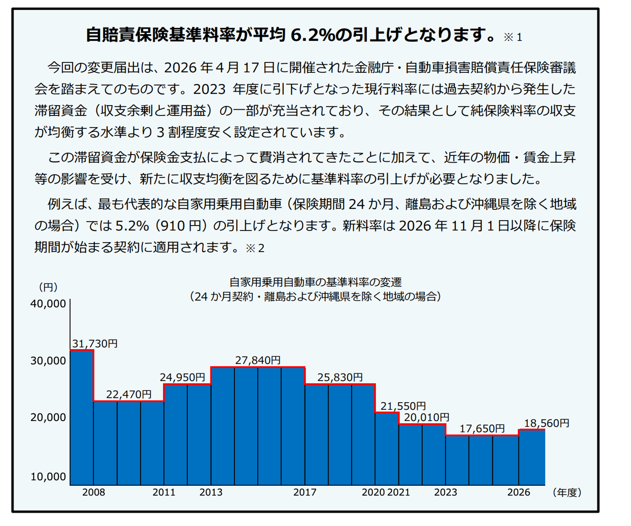 自賠責保険料の改定(2026)